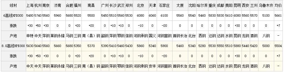 掌握最新鋼材行情動態(tài)，洞悉市場趨勢變化！