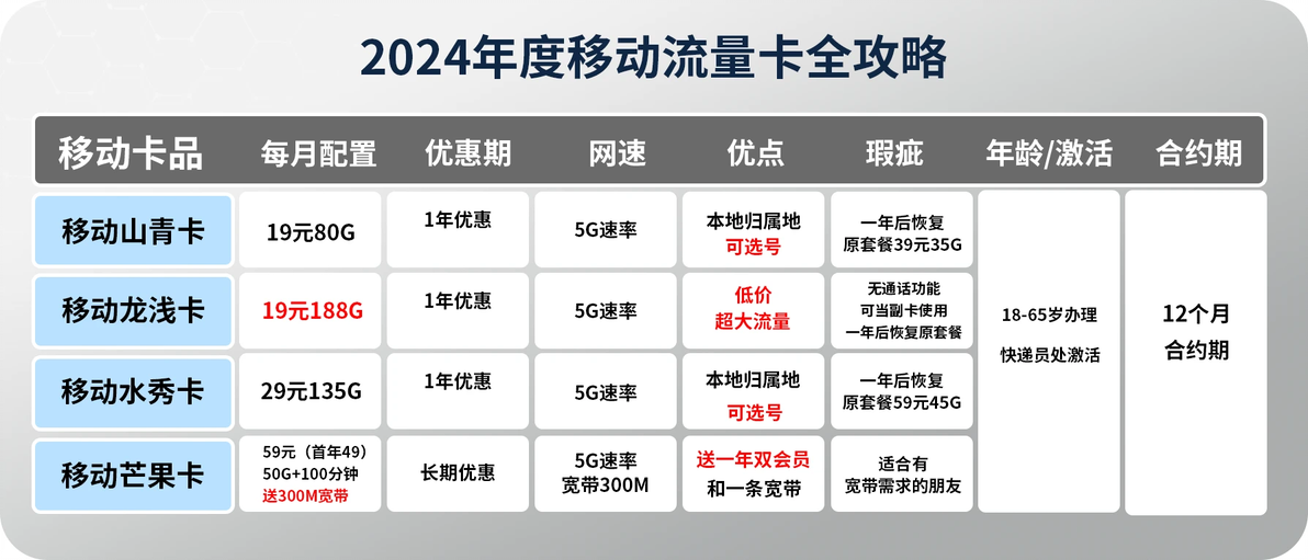 移動(dòng)卡最新套餐全面解讀，為您的通信生活添彩！