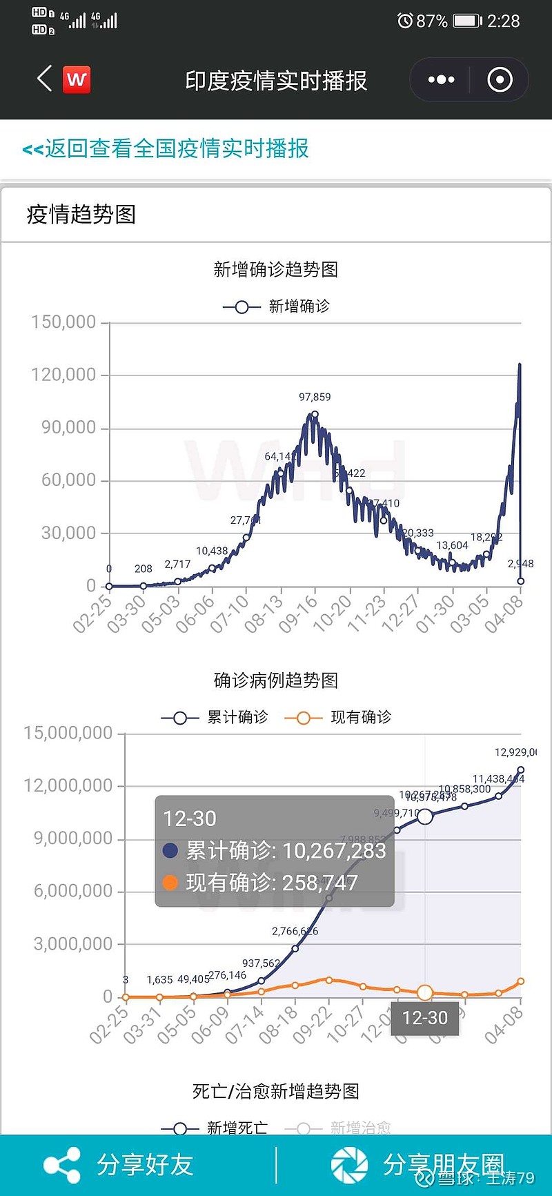 印度疫情最新報(bào)道，疫情中的溫情日常