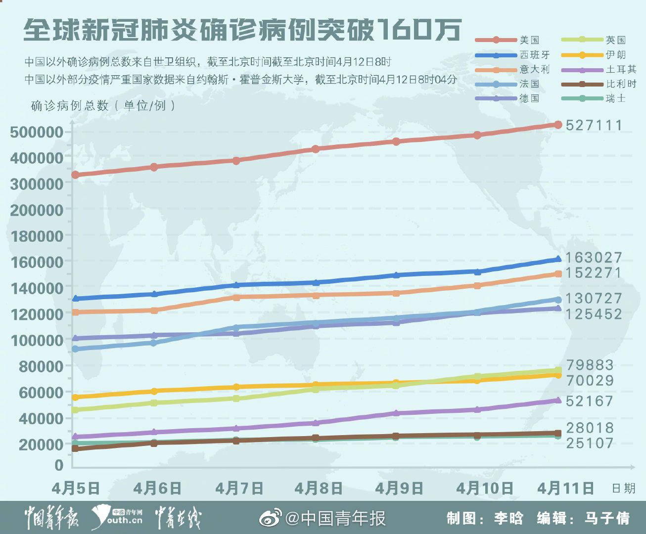 全球戰(zhàn)疫實時報告，最新疫情數(shù)據(jù)與小視角觀察????